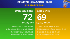 Unicaja logra salvar el partido ante un durísimo Alba Berlín