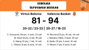 Valencia impone carácter para conquistar Bolonia