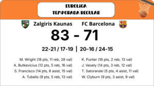 Zalgiris gana al Barça y complica su camino en Euroliga
